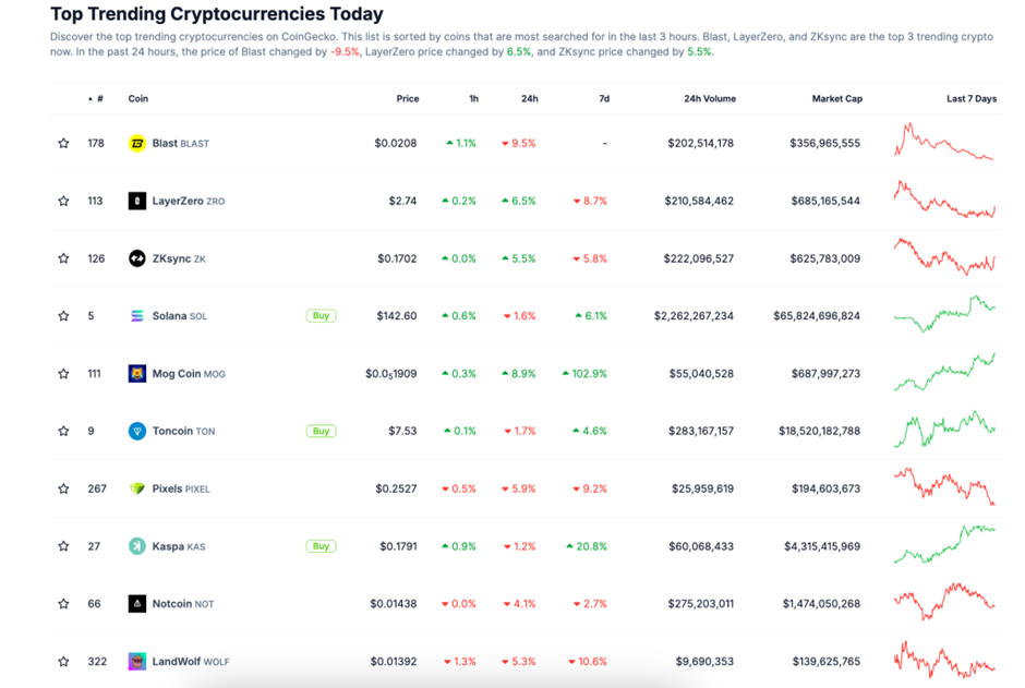 Top 10 Trending Crypto Today