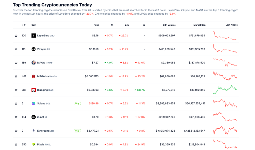 Top 10 Trending Crypto Today