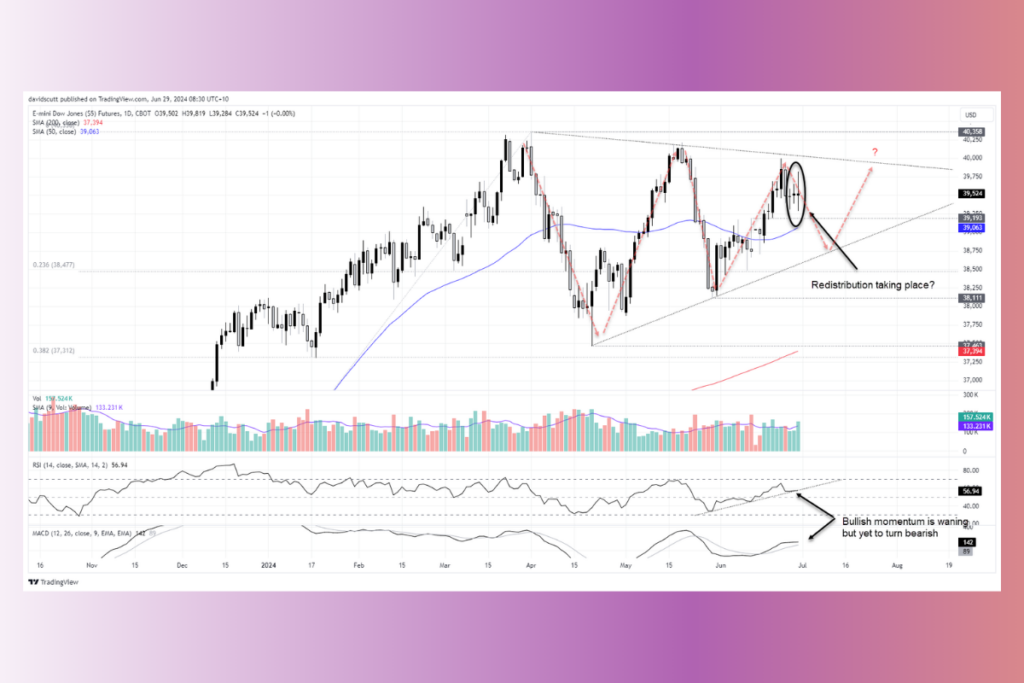 Dow Jones Futures: Breaking Through Resistance Last Week with Bullish Signals in a Pennant Pattern