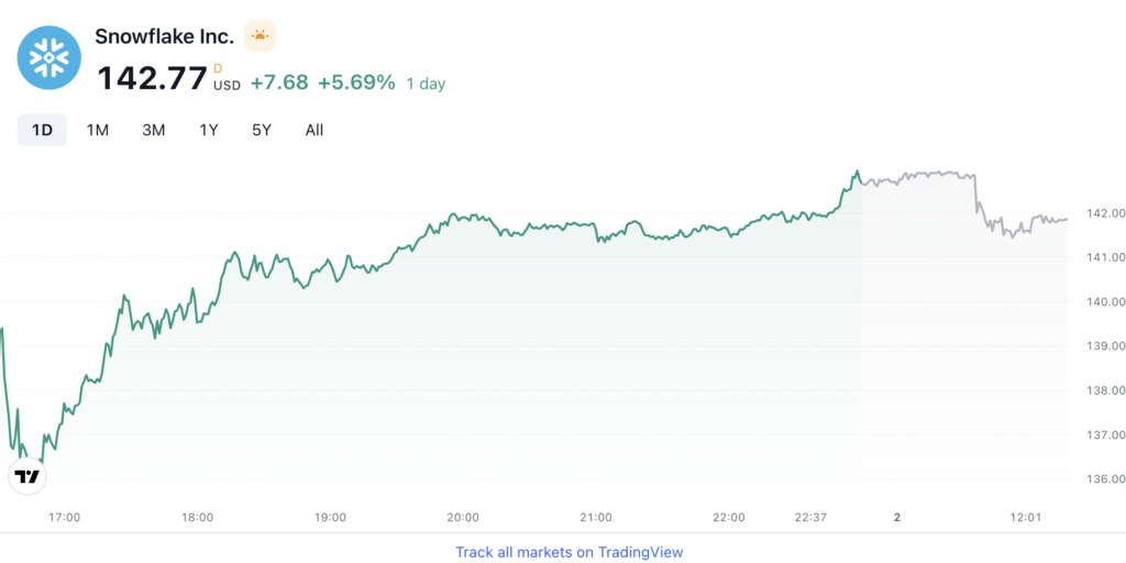 Snow stock- Goldman reaffirms snowflake stock price target, adds to top picks