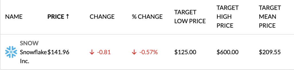 Snow stock- Goldman reaffirms snowflake stock price target, adds to top picks