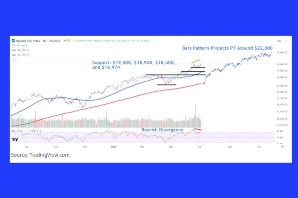 Nasdaq 100 Chart Signals: Critical Levels to Watch and Signs of Declining Bullish Momentum