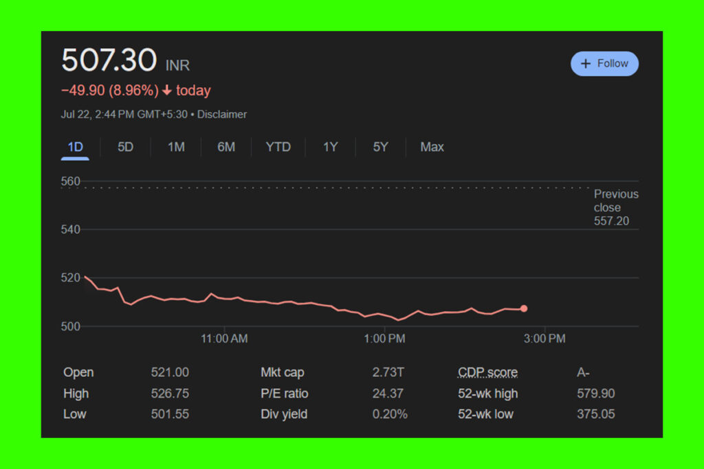 Reasons Behind Wipro Shares Drop