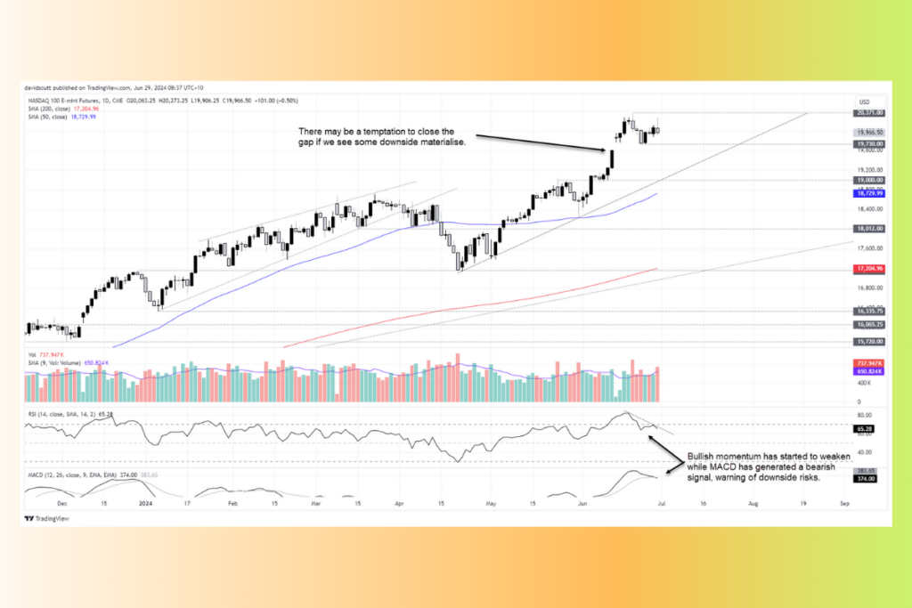 S&P 500 & Nasdaq 100 Futures