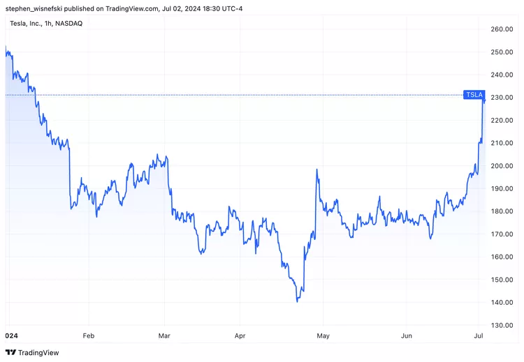 Tesla stock soars, completely recovering yearly declines with a 27% jump