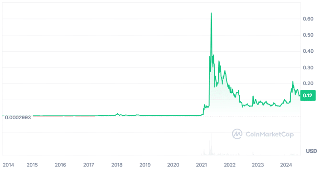 Dogecoin Price Targets $2 Amid Memecoin Supercycle, Analysts Suggest