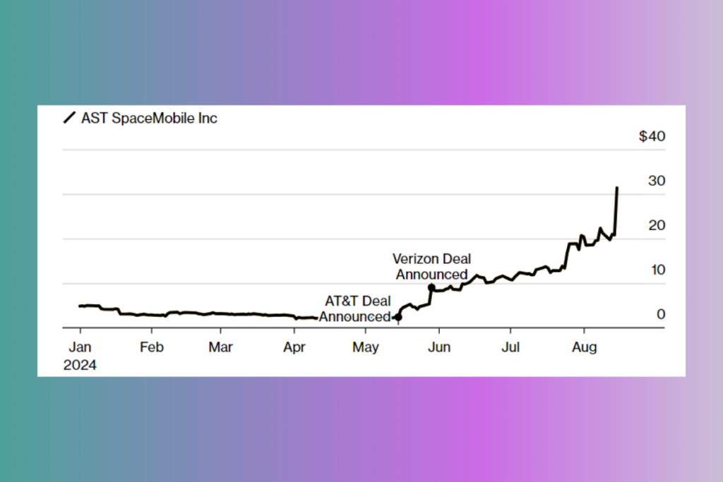 AST SpaceMobile Hits Record High on Commercial Satellite Launch Announcement