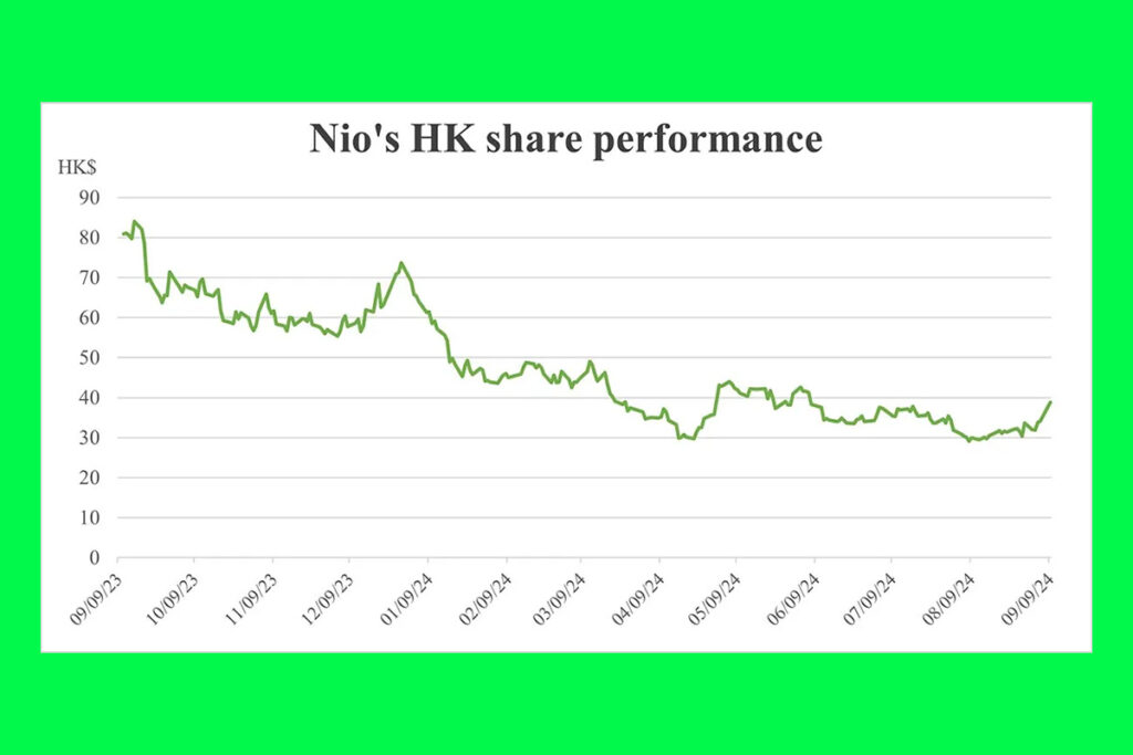 Nio Stock Surges in Early Hong Kong Trade After Beating Profit and Delivery Forecasts