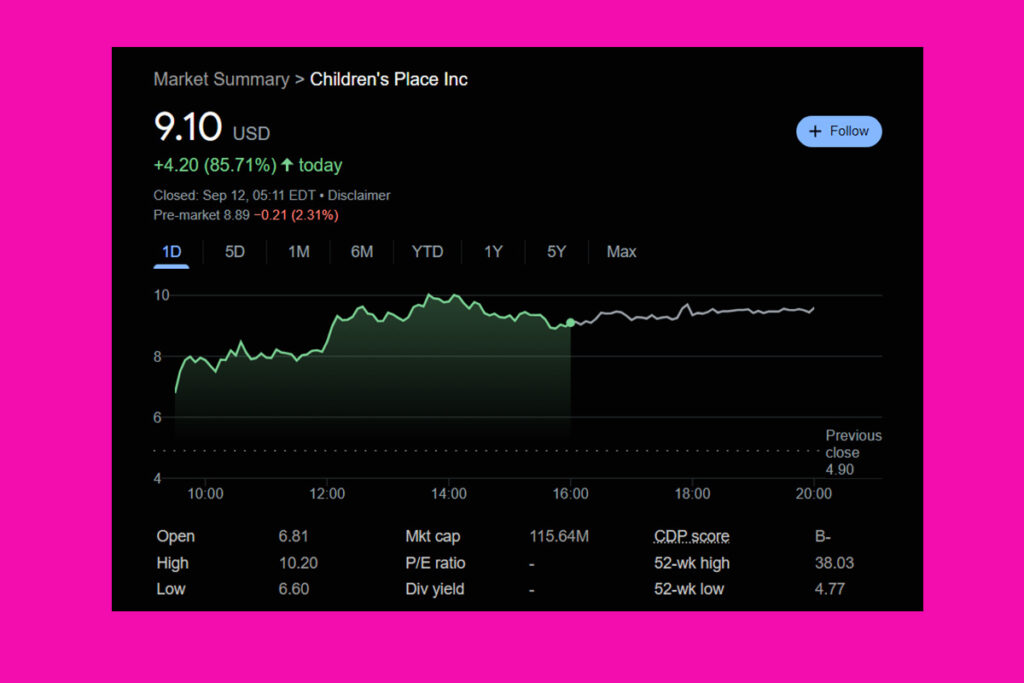 PLCE Shares Rise: Children's Place Posts 30 Cents Profit Despite Loss Expectations