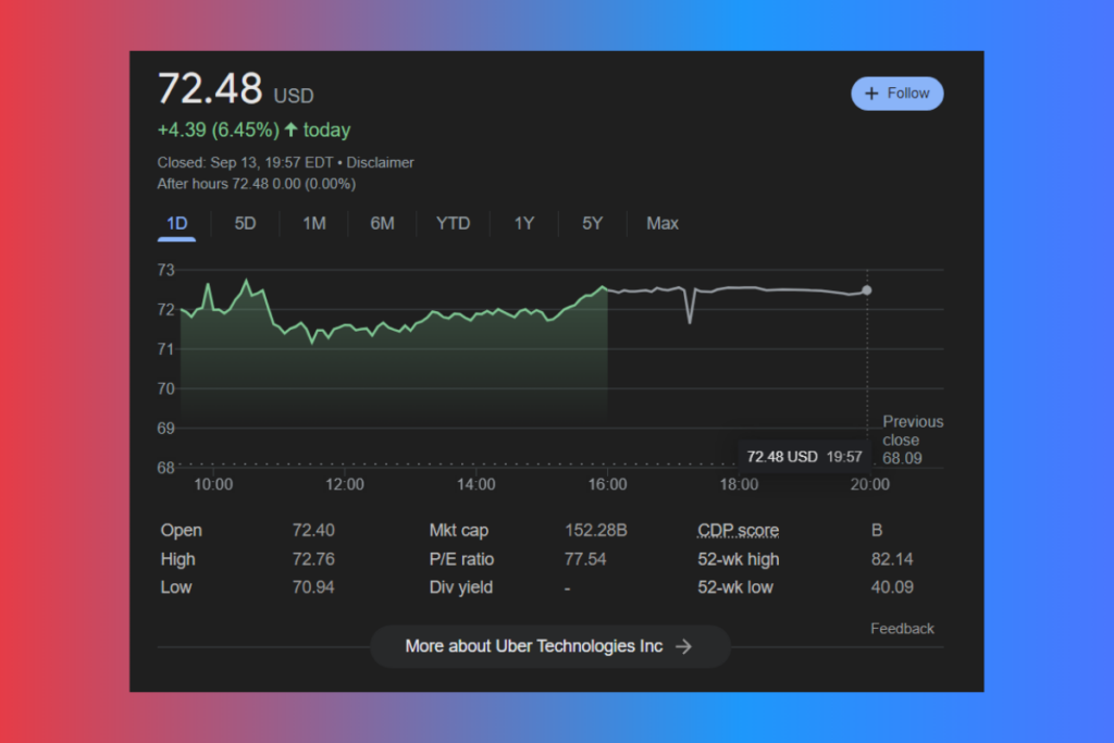 Uber Shares Climb 6.5% Following Waymo Self-Driving Car Announcement