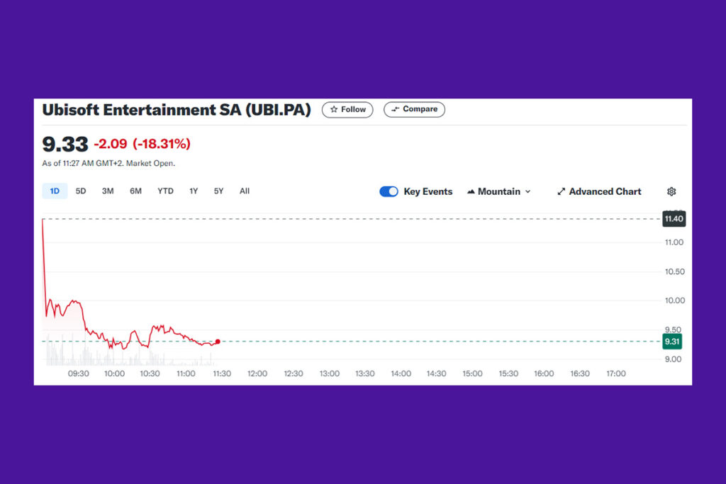 Ubisoft Shares Drops Amid Revised FY2024–2025 Targets and Game Launch Challenges