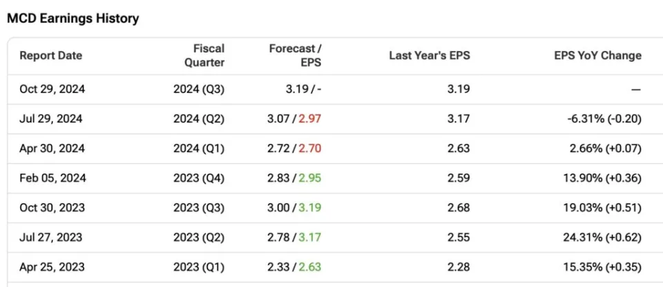 MCD Stock Performance - Earnings Season: What to Expect from McDonald's and Starbucks