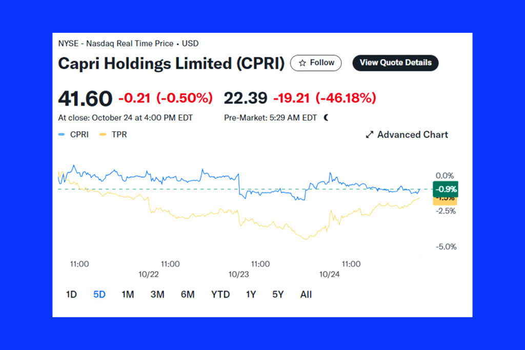 Capri Holdings Shares Slump as Judge Blocks Merger with Tapestry