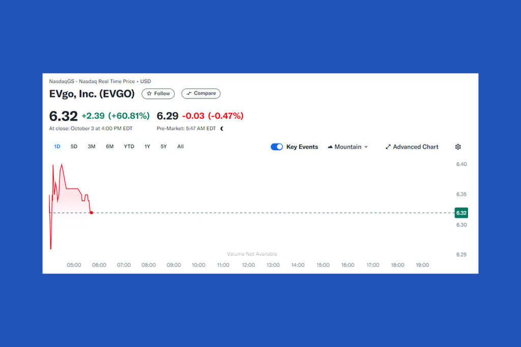 Electric Vehicle Infrastructure Powers EVgo Shares to 52-Week High of $5.09