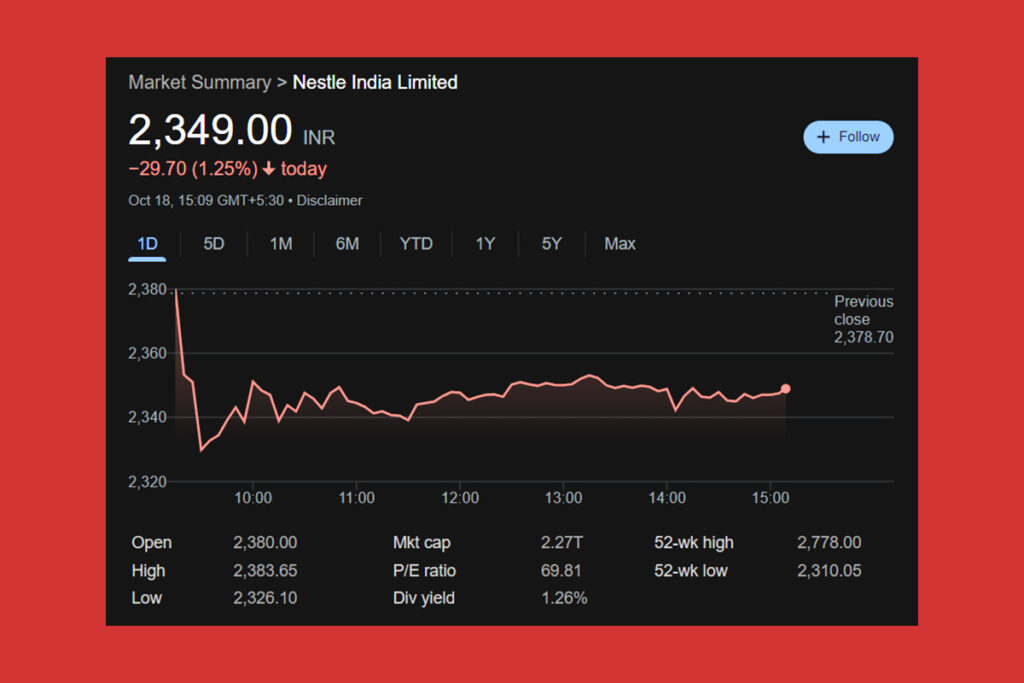 Nestle India Shares Drop 2% After Q2 Earnings Report