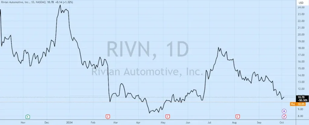 Rivian Stock - Rivian Lowers 2024 EV Production Targets After Q3 Delivery Decline