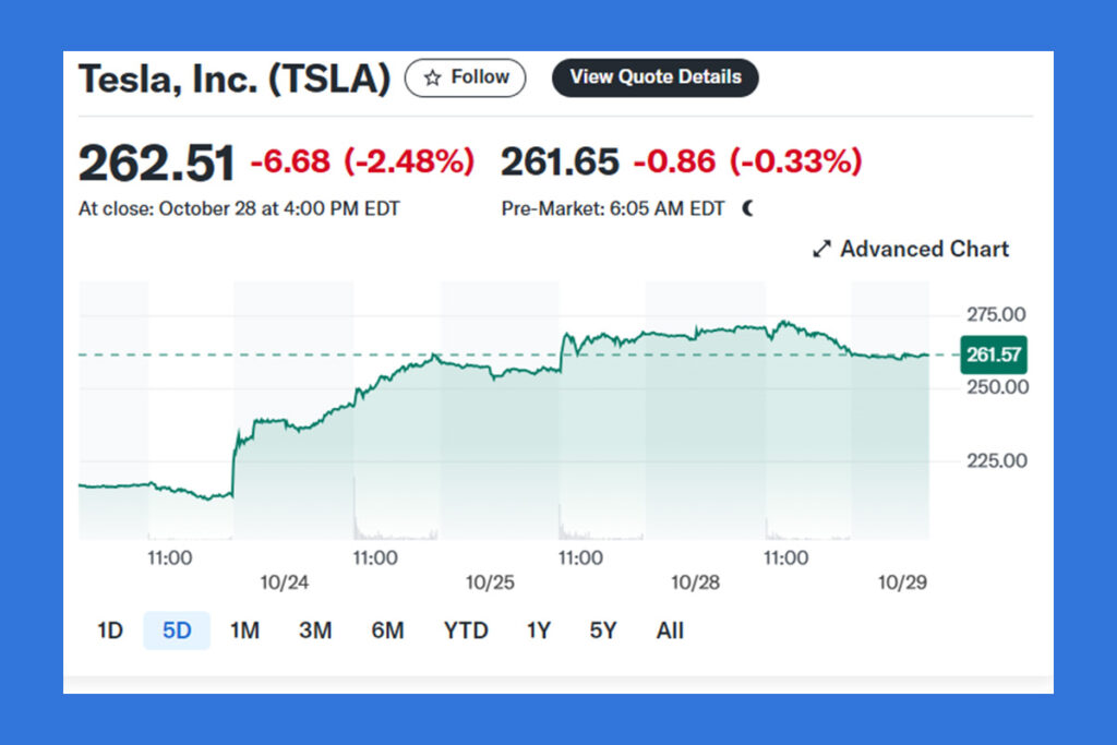 Tesla Short Sellers' Losses Mount to $4.2 Billion as Stock Surges After Q3 Results