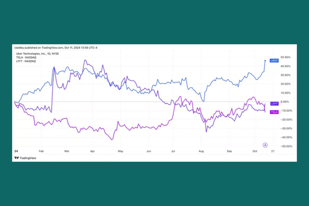 Uber Shares Soars as Tesla's Robotaxi Event Eases Investor Concerns