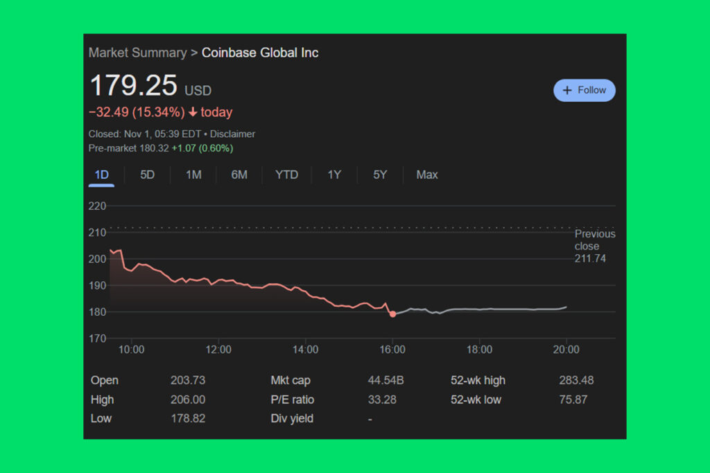 After 15% Drop, Coinbase Shares See Small Uptick in After-Hours Trading