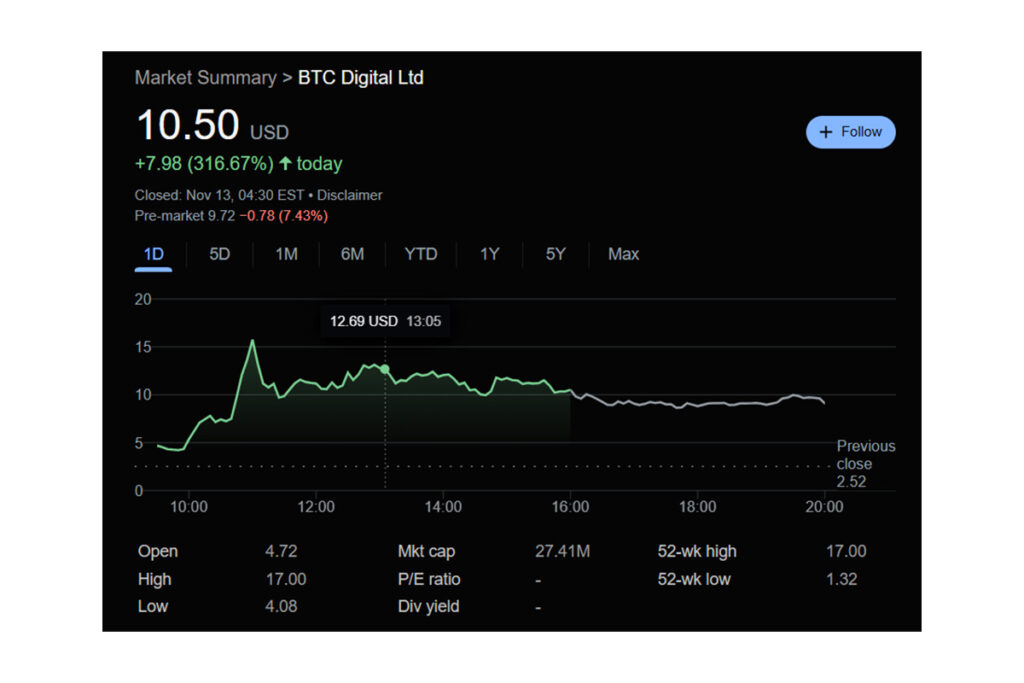 BTCT Shares Hit $6.95, Investors Monitor Its Impressive Yearly Gain