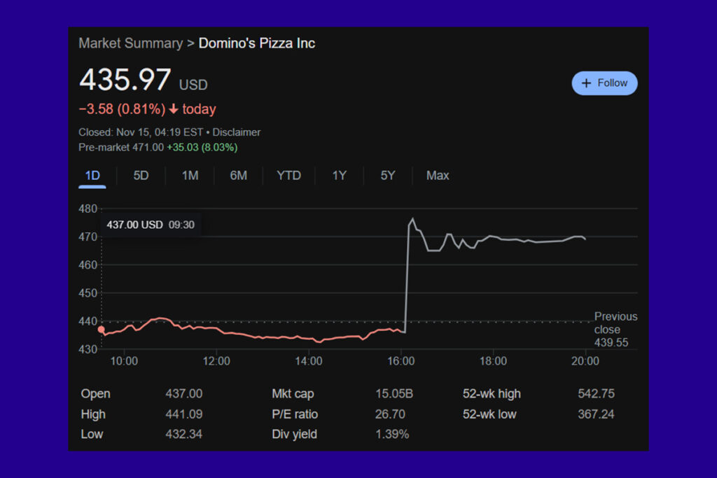 Berkshire Hathaway Shifts Focus: Domino's Pizza and Pool Corp Shares Acquired