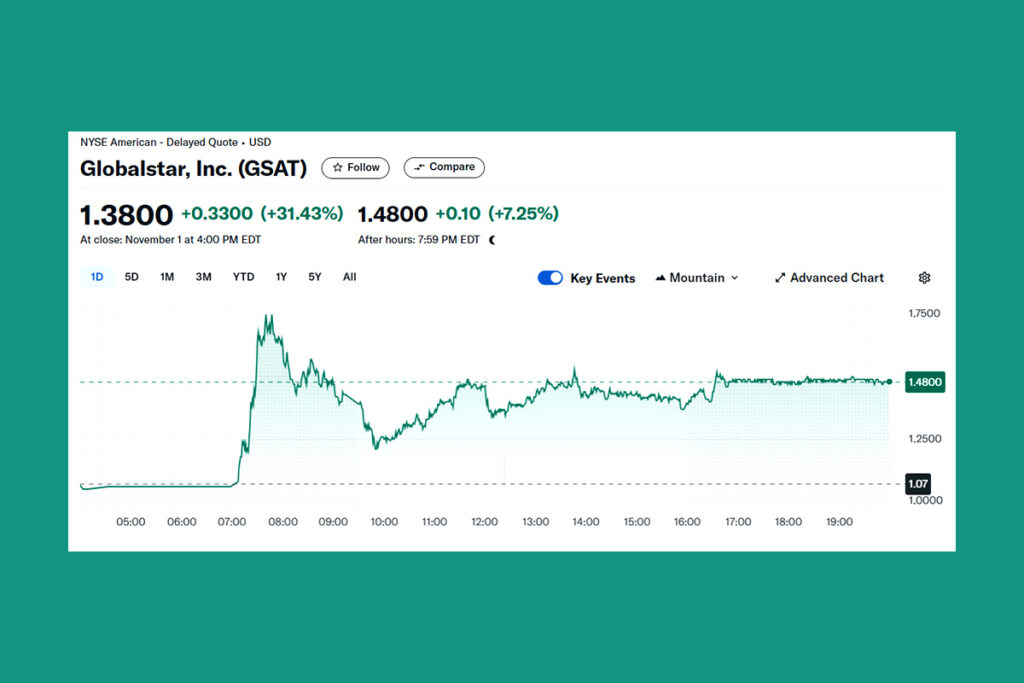 Globalstar Shares Climb 31% Following Reports of Major Apple Investment