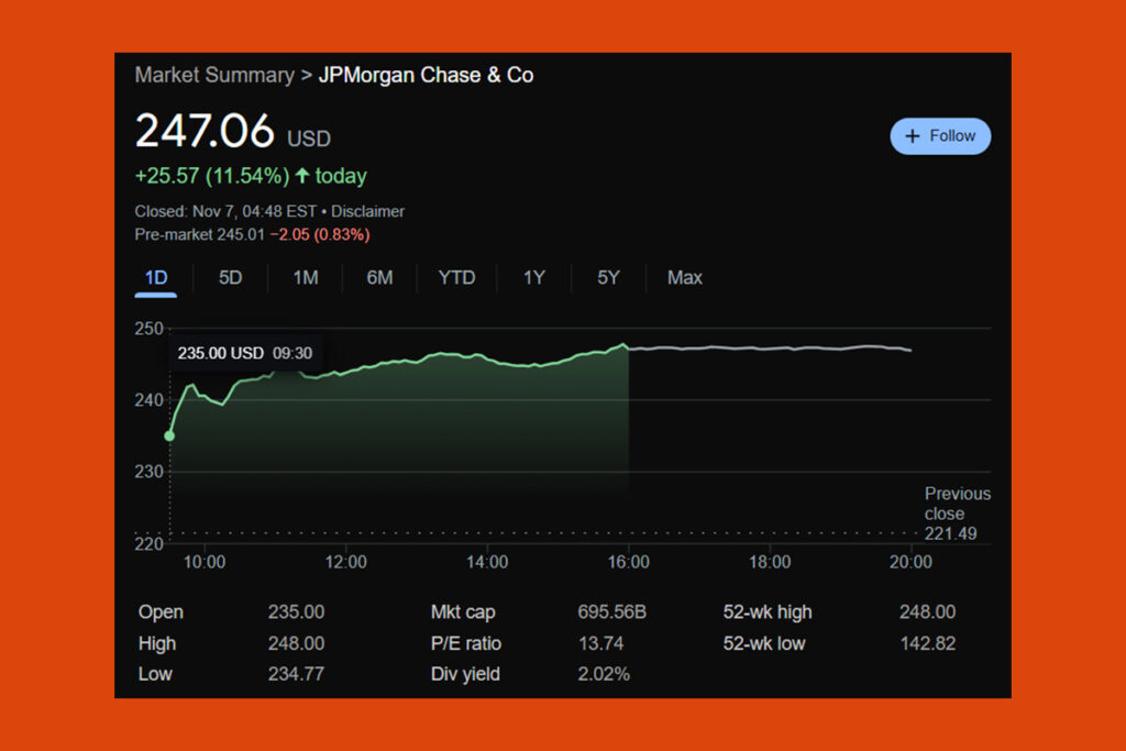 JPMorgan Shares Surge as Trump's Victory Sparks Rally in Financial Stocks