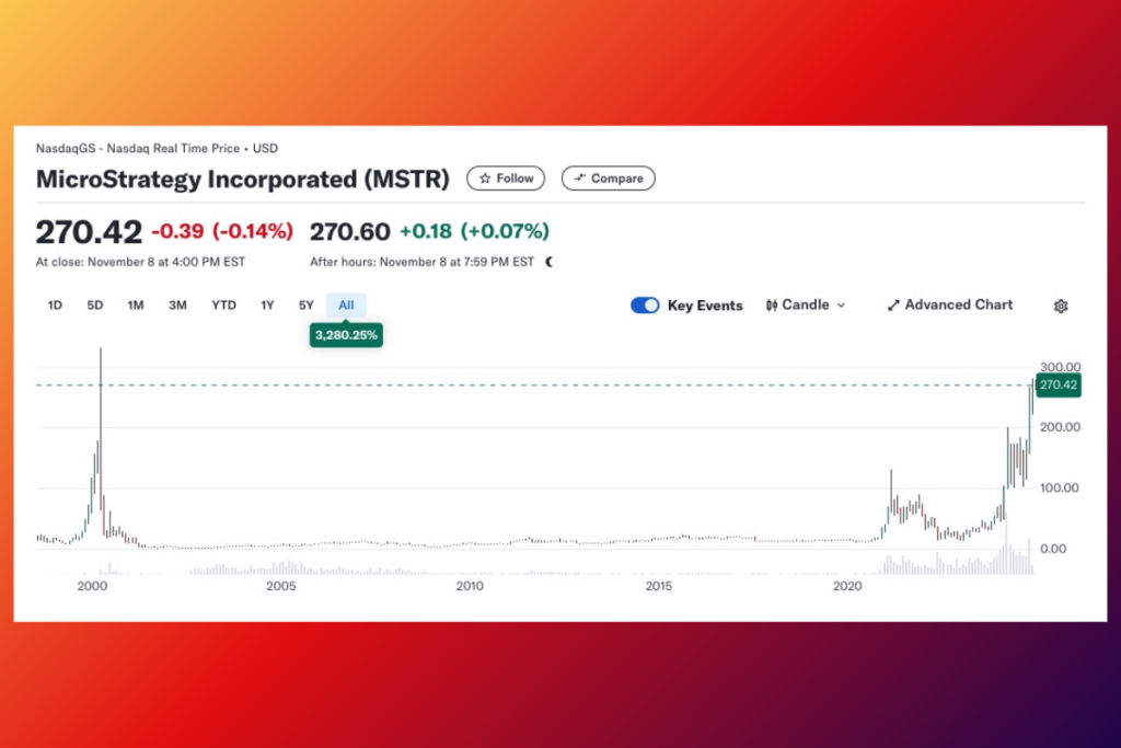 MicroStrategy's 294% Gain Outpaces Bitcoin and Top Wall Street Giants This Year