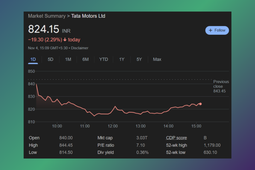 Tata Motors Shares Update: Price Drops 2.31% – Can It Hold Above ₹811?