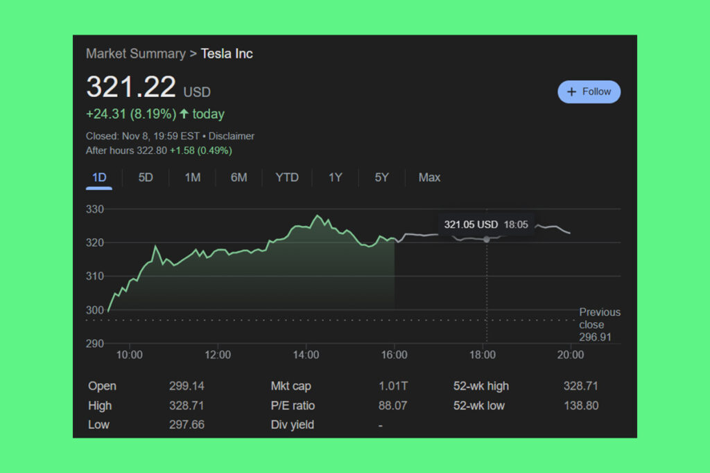 Trump Speculation Sends Tesla Shares Surge 9%, Reaches $325 and a $1 Trillion Market Cap